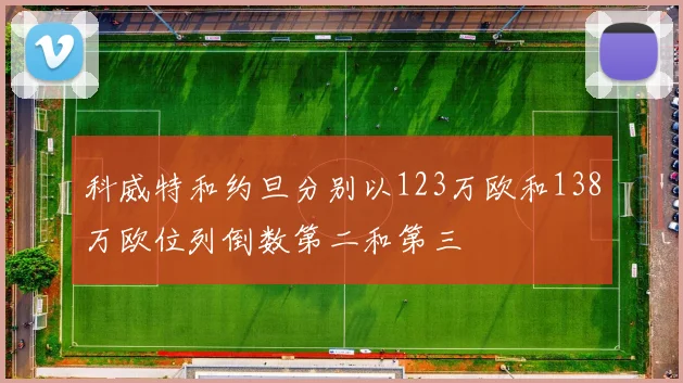科威特和约旦分别以123万欧和138万欧位列倒数第二和第三